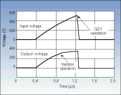 Graph 1. Attenuation (lower graph) by the protective circuit for Rx and Tx when a standard surge of 4 kV, 10/700 µs is applied to the circuit input (upper graph) 